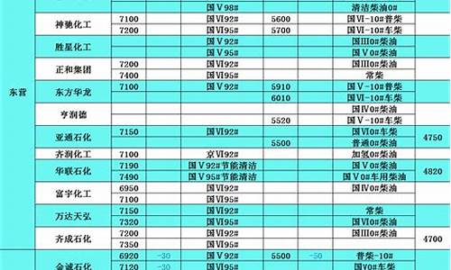 20号柴油价格表最新_20号柴油价格表