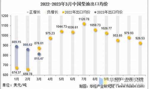 2021年3月份柴油价格查询_2023年3月柴油价格一览表