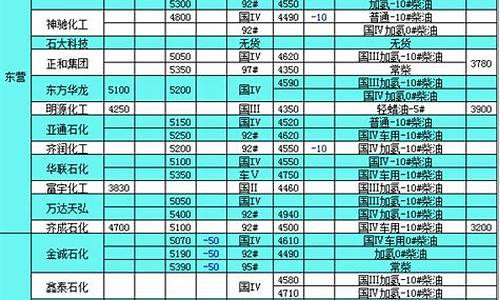 舟山中石化柴油价格_舟山柴油价格表