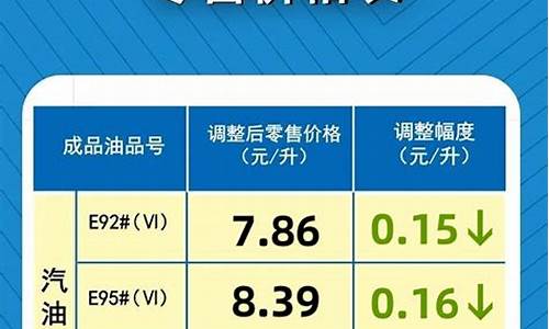 油价最新调价_油价最新调整下调通知