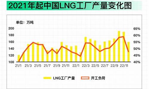 未来lng价格会高吗_未来LNG价格会超过油价吗